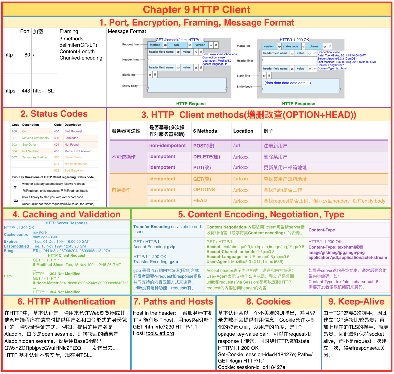 Network Data & Error Summary